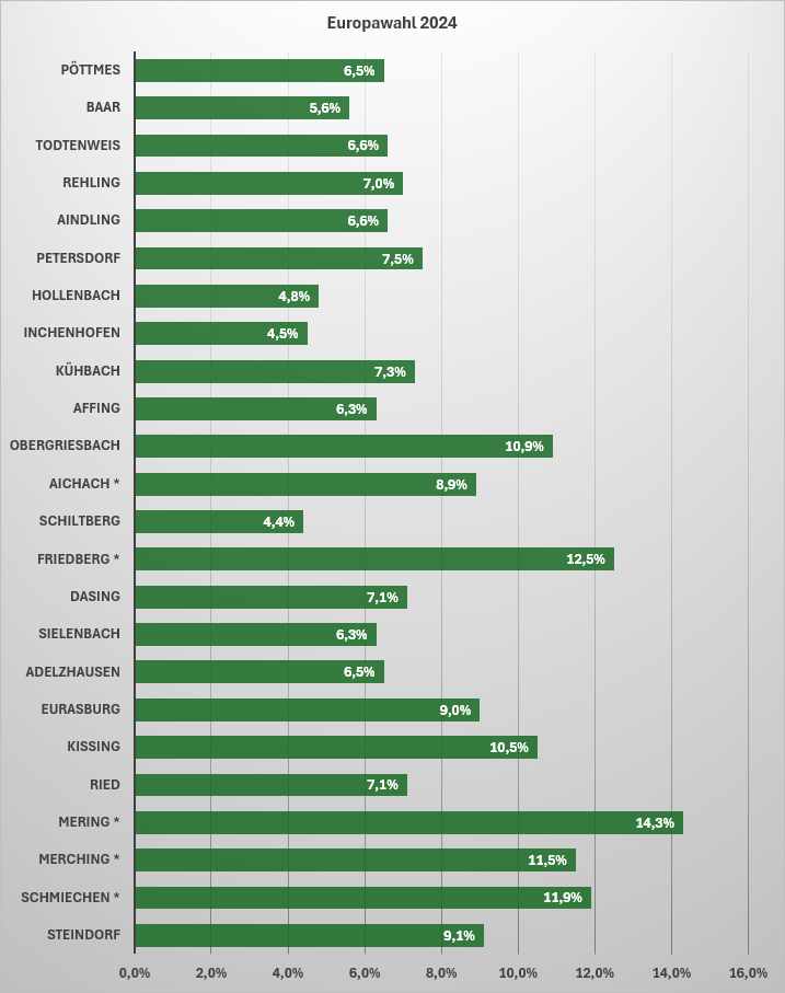 Stimmenanteil von Bündnis 90 / DIE GRÜNEN bei der Europawahl 2024: Adelzhausen: 6,5 % Affing: 6,3 % Aichach: 8,9 % Aindling: 6,6 % Baar: 5,6 % Dasing: 7,1 % Eurasburg: 9,0 % Friedberg: 12,5 % Hollenbach: 4,8 % Inchenhofen: 4,5 % Kissing: 10,5 % Kühbach: 7,3 % Merching: 11,5 % Mering: 14,3 % Obergriesbach: 10,9 % Petersdorf: 7,5 % Pöttmes: 6,5 % Rehling: 7,0 % Ried: 7,1 % Schiltberg: 4,4 % Schmiechen: 11,9 % Sielenbach: 6,3 % Steindorf: 9,1 % Todtenweis: 6,6 %