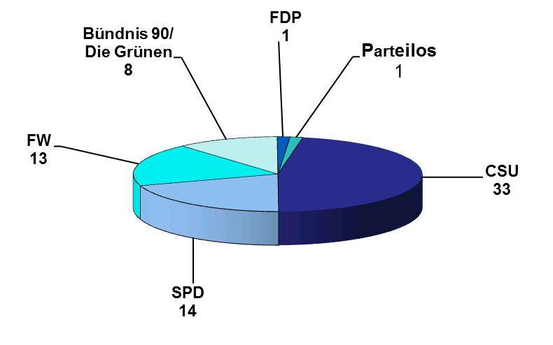 Sitzverteilung Diagramm Kreisrat 2016